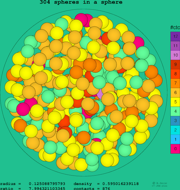 304 spheres in a sphere