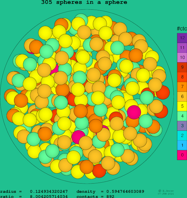 305 spheres in a sphere