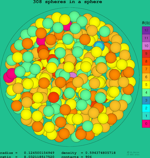 308 spheres in a sphere
