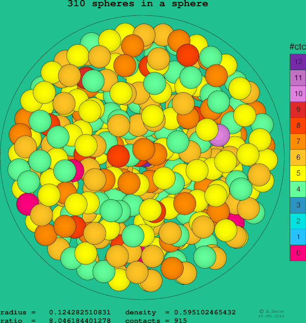 310 spheres in a sphere