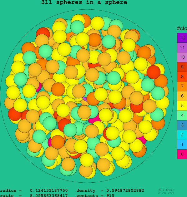 311 spheres in a sphere