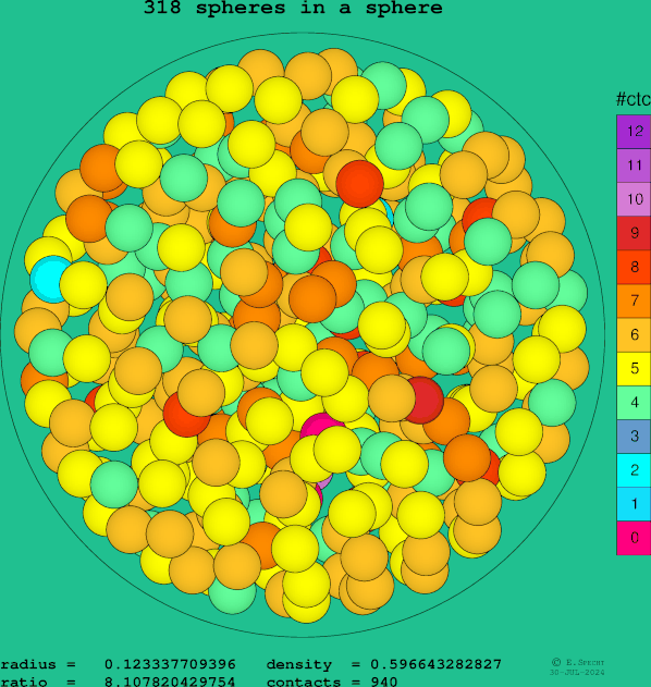 318 spheres in a sphere