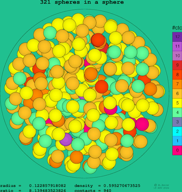 321 spheres in a sphere