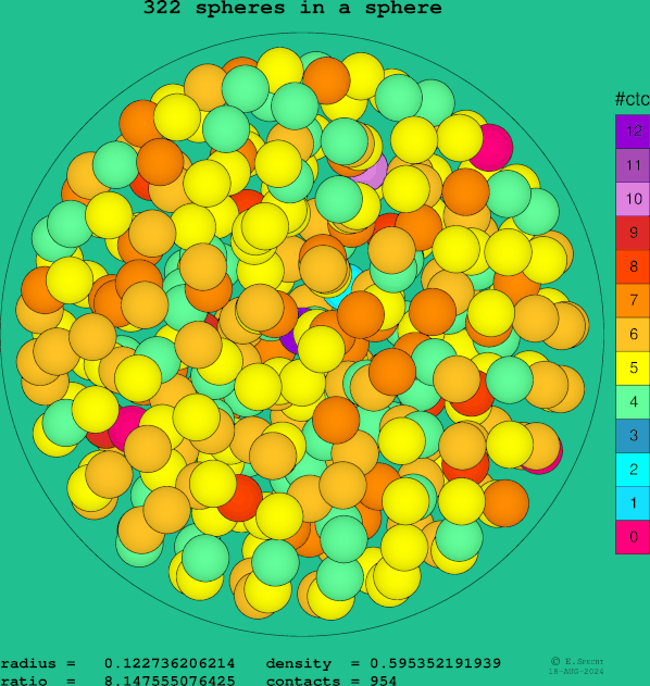 322 spheres in a sphere