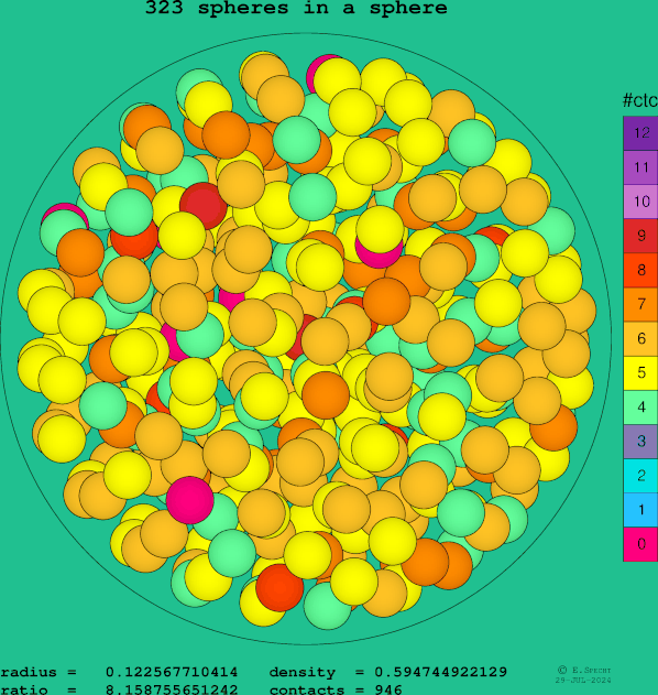 323 spheres in a sphere