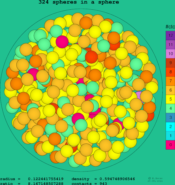 324 spheres in a sphere
