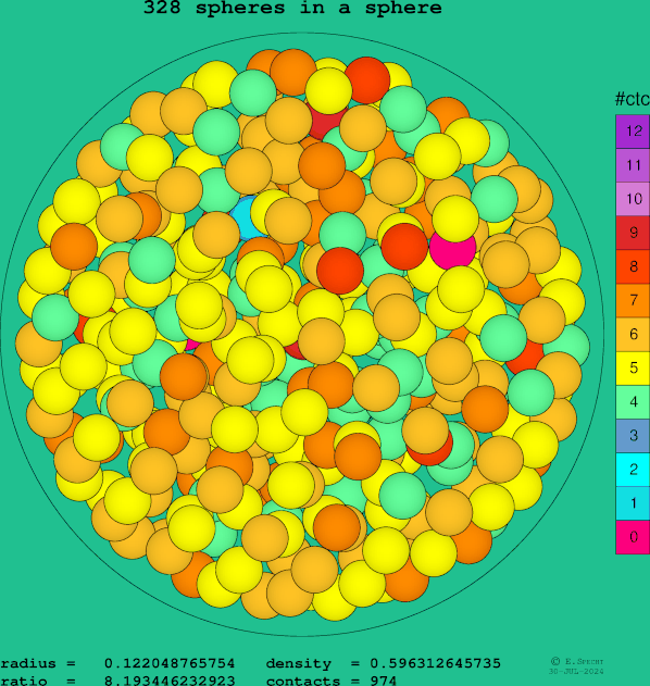 328 spheres in a sphere