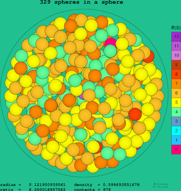329 spheres in a sphere