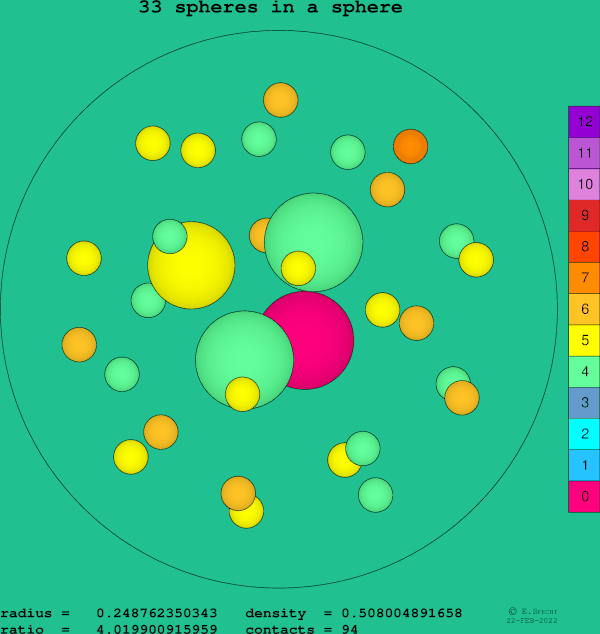 33 spheres in a sphere