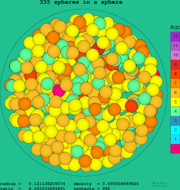 335 spheres in a sphere