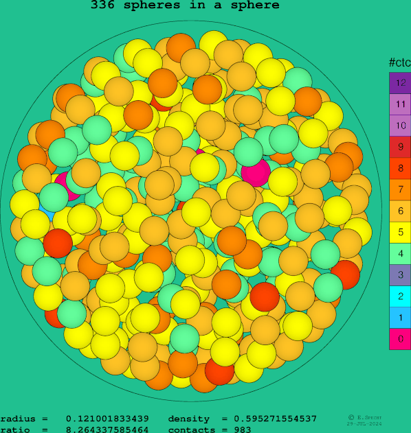 336 spheres in a sphere