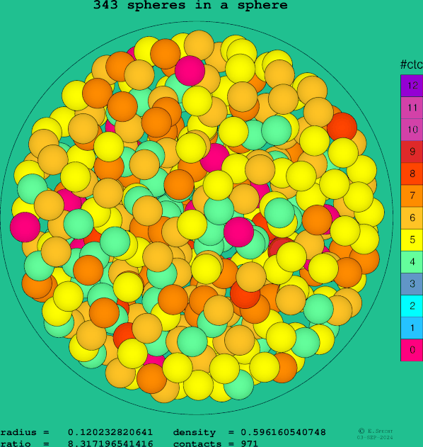 343 spheres in a sphere