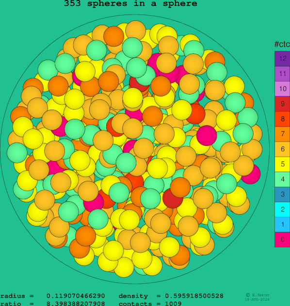 353 spheres in a sphere