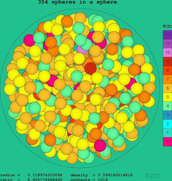 354 spheres in a sphere