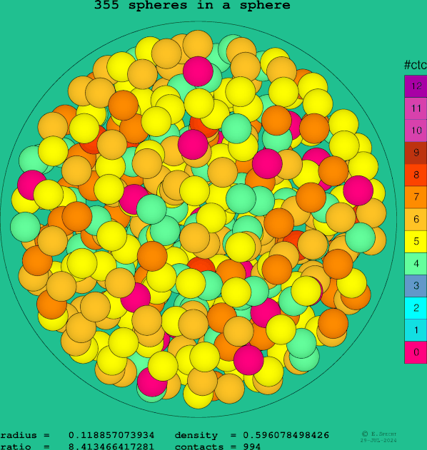 355 spheres in a sphere