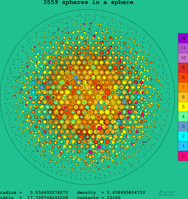 3559 spheres in a sphere