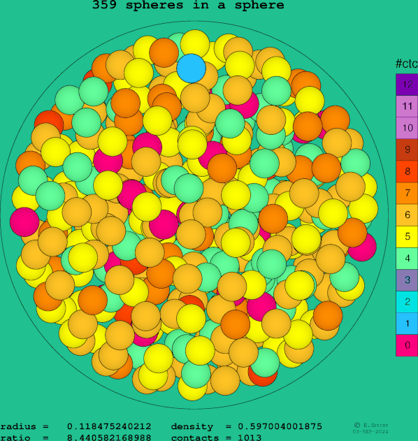 359 spheres in a sphere