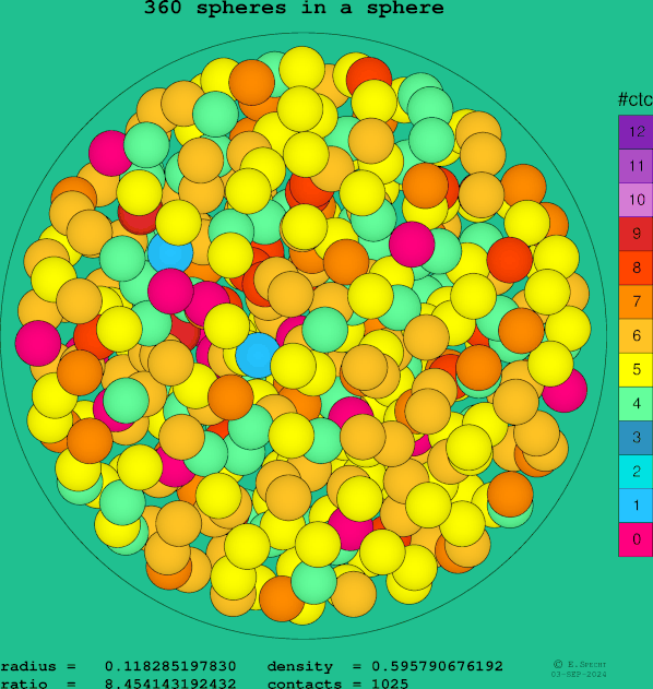 360 spheres in a sphere