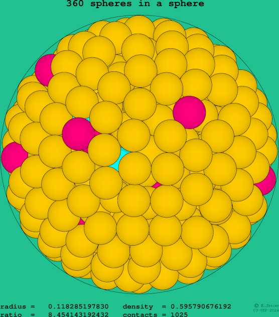 360 spheres in a sphere