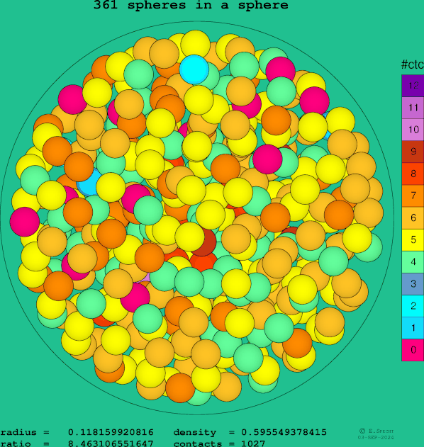 361 spheres in a sphere