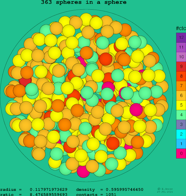 363 spheres in a sphere