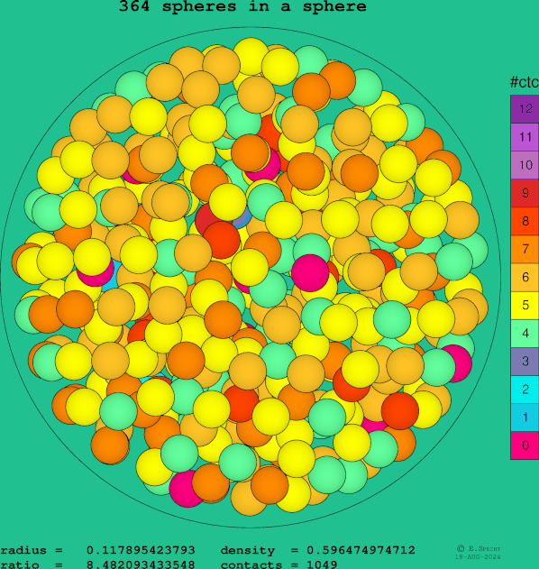 364 spheres in a sphere