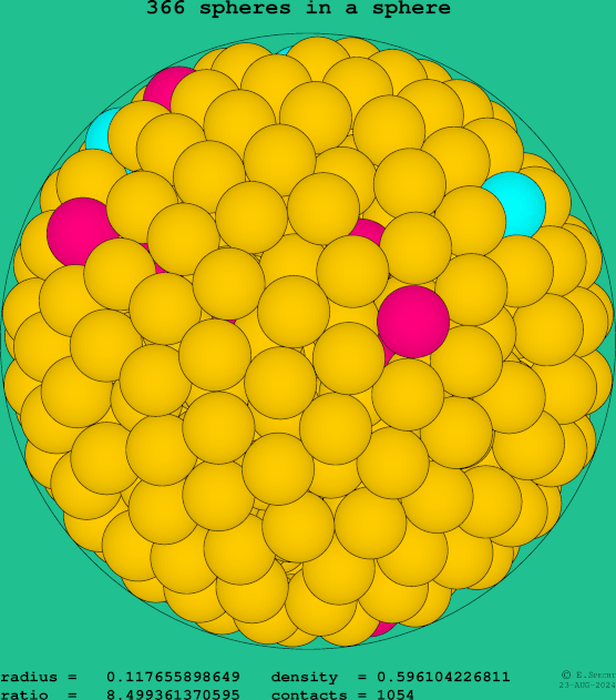 366 spheres in a sphere