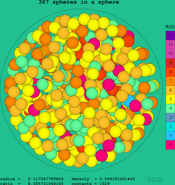 367 spheres in a sphere