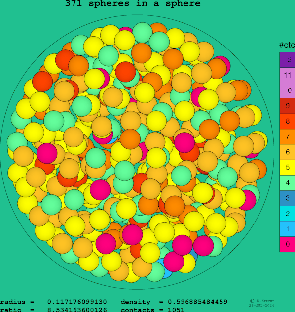 371 spheres in a sphere
