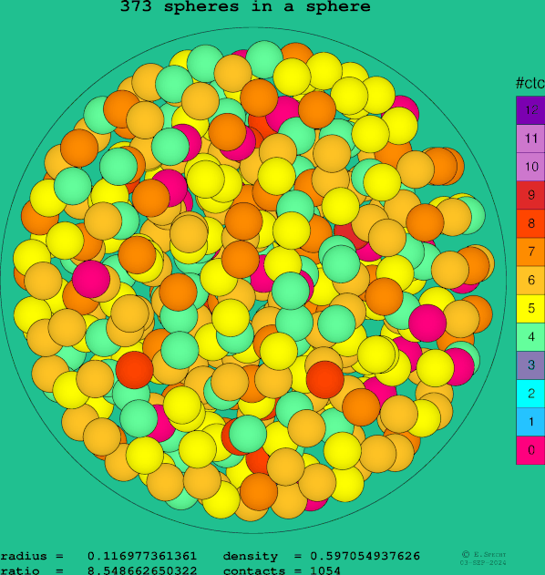 373 spheres in a sphere