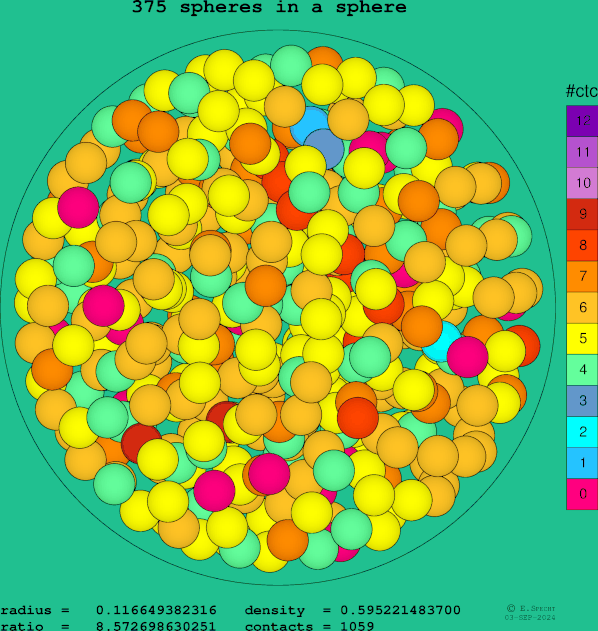 375 spheres in a sphere