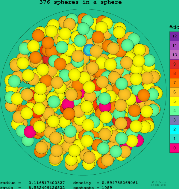 376 spheres in a sphere