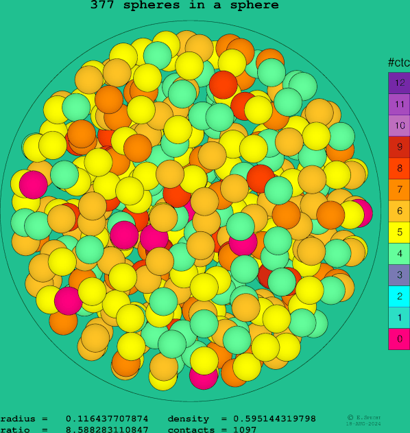 377 spheres in a sphere