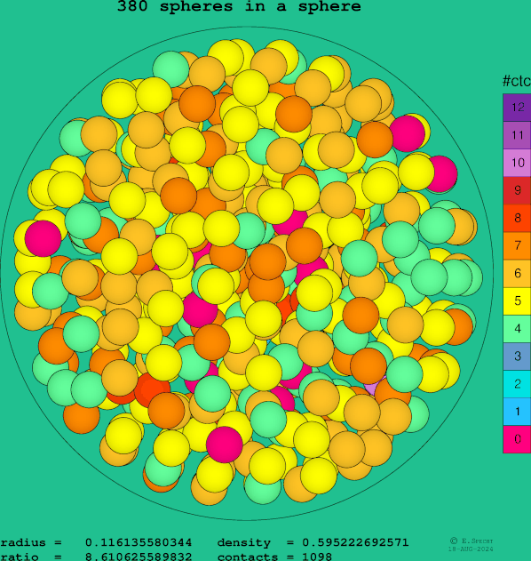 380 spheres in a sphere