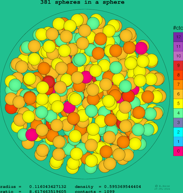 381 spheres in a sphere