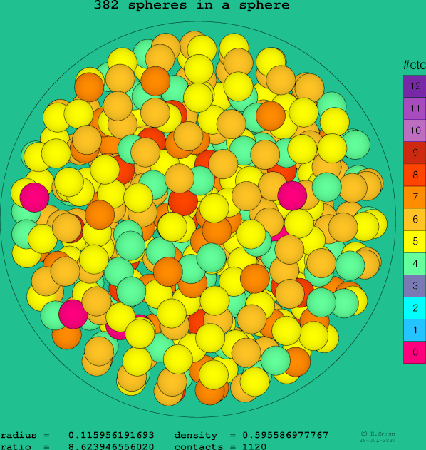 382 spheres in a sphere