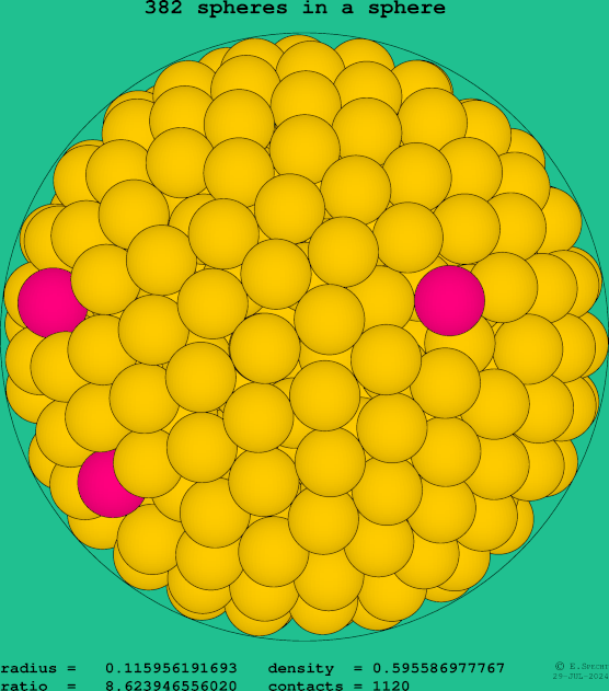 382 spheres in a sphere