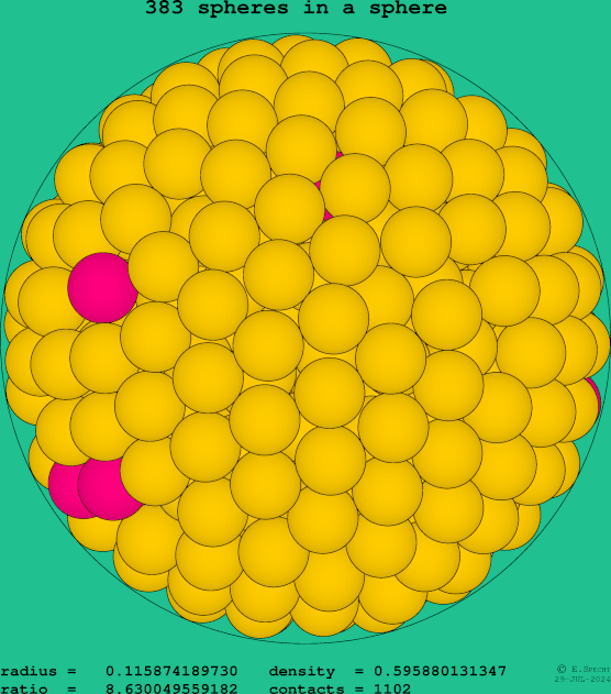 383 spheres in a sphere
