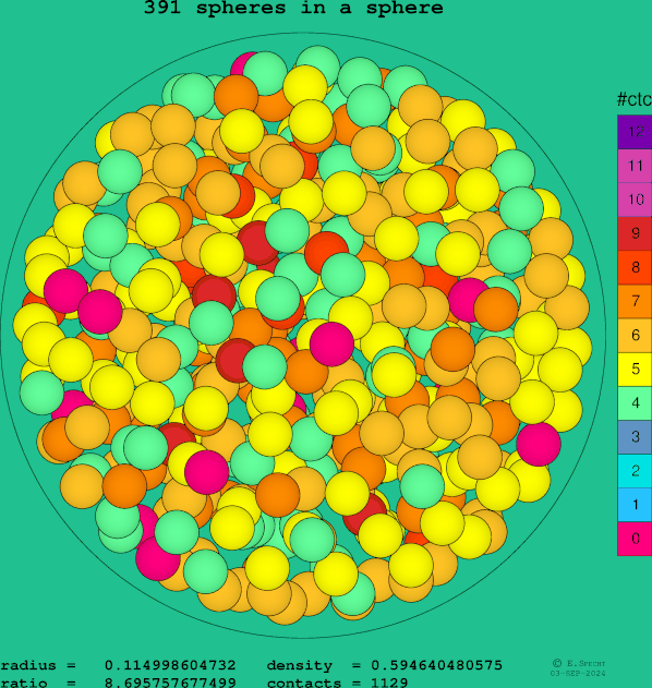 391 spheres in a sphere