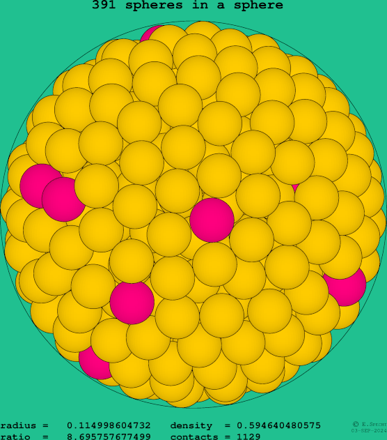 391 spheres in a sphere