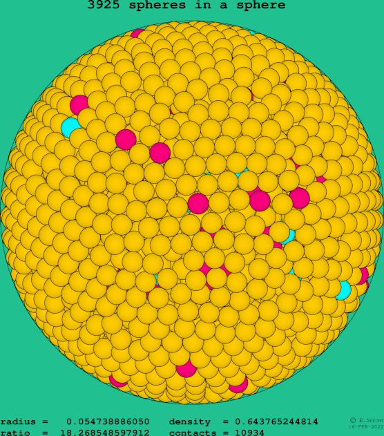 3925 spheres in a sphere