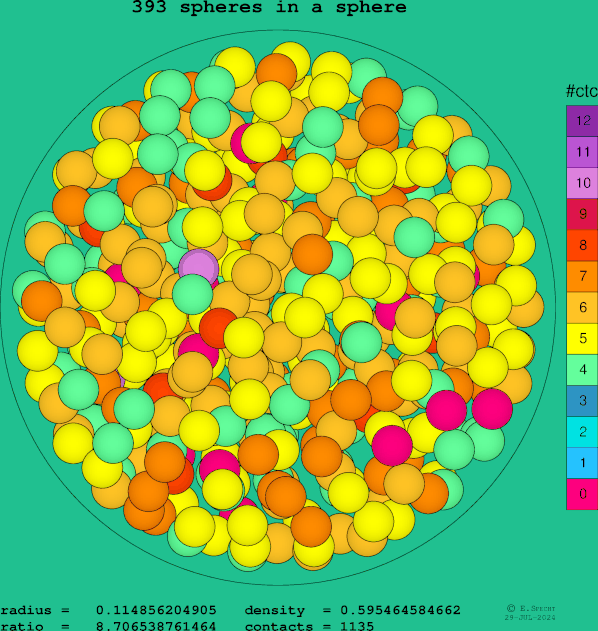 393 spheres in a sphere