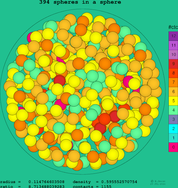 394 spheres in a sphere