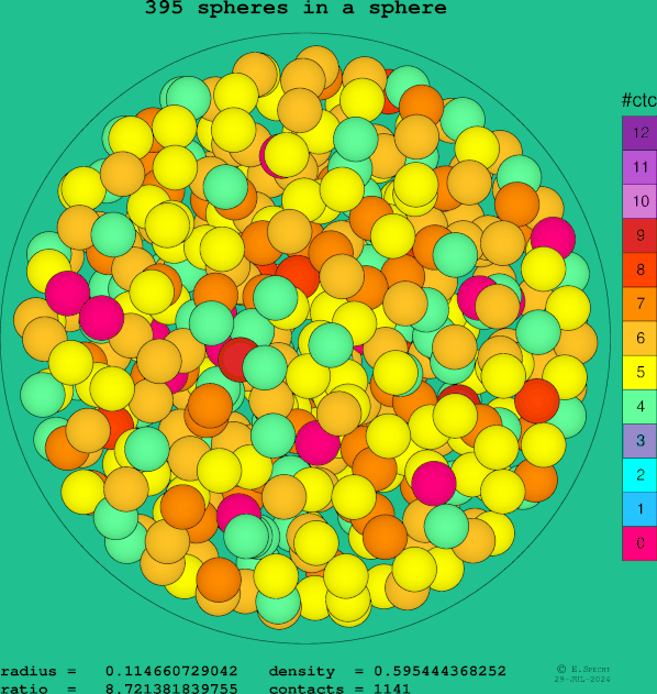 395 spheres in a sphere