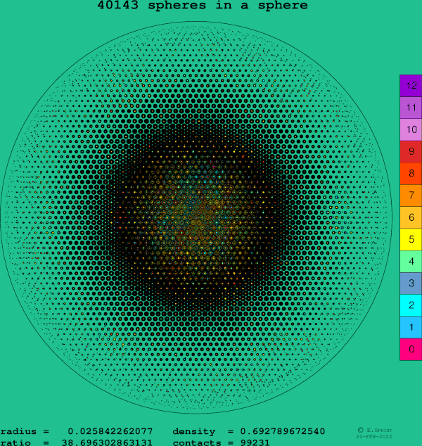 40143 spheres in a sphere