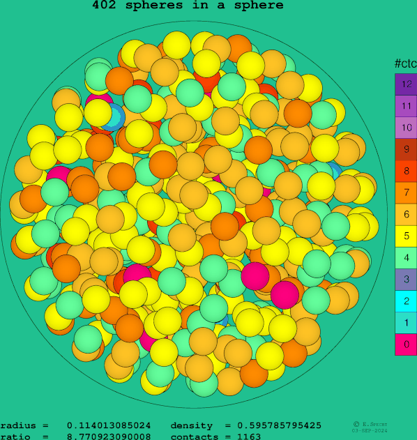 402 spheres in a sphere