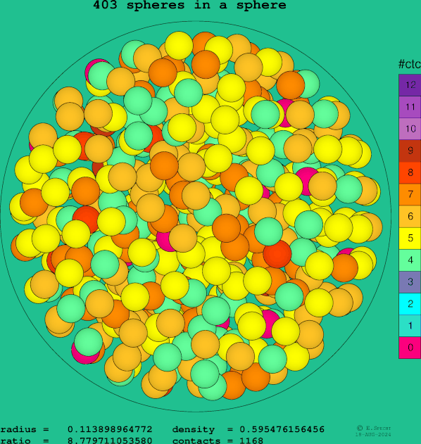 403 spheres in a sphere