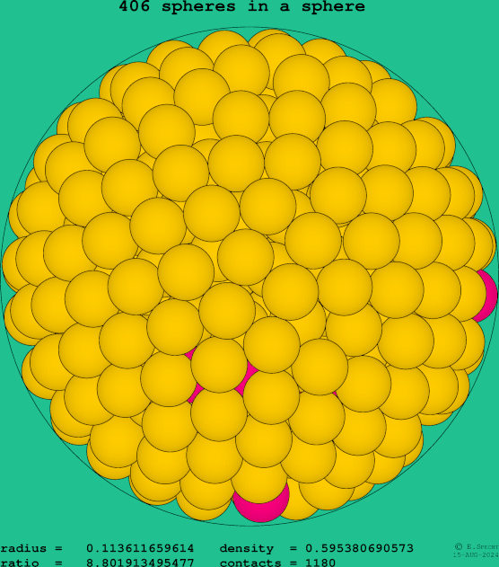 406 spheres in a sphere