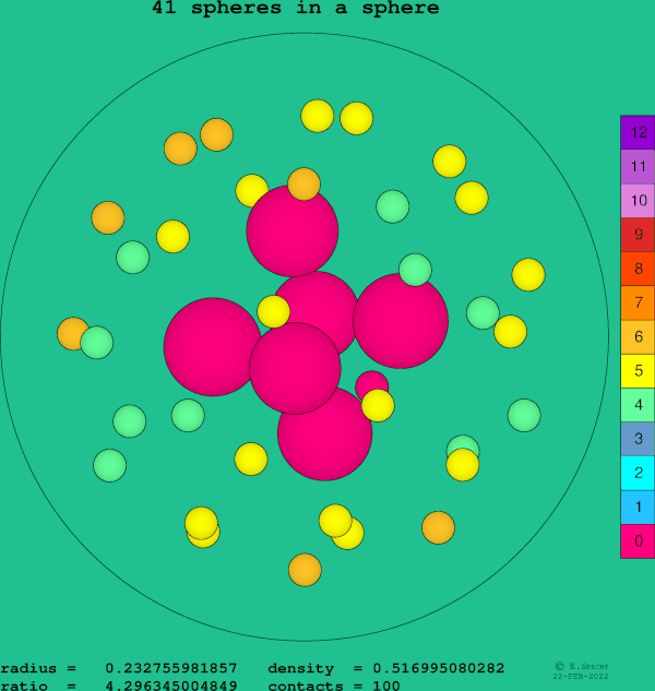 41 spheres in a sphere