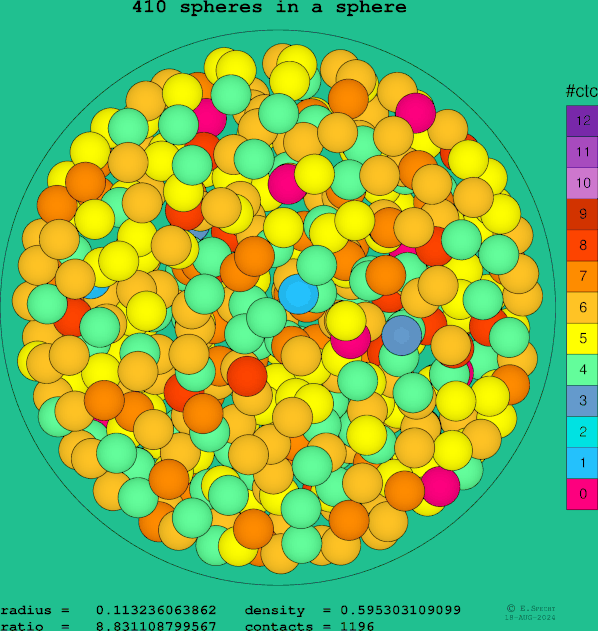 410 spheres in a sphere